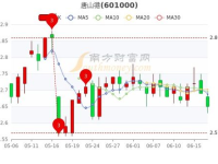 唐山港股票,股价上涨，最新价4.18元