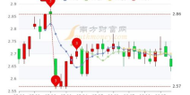 唐山港股票,股价上涨，最新价4.18元