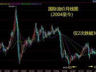 国际油价历史走势,回顾历史走势的跌宕起伏