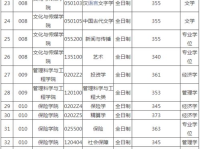 中央财经大学2012年录取分数线,中央财经大学2012年各省录取分数线概览